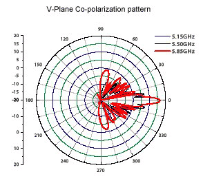 17-dBi-Sector Antenna Patterns_0904